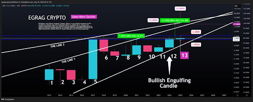 Bullish Candle Formation Suggests The XRP Price Could Touch $22