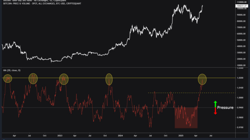 Buyers Take Control: Indicator That Predicted Previous Bitcoin Rallies Fires Again