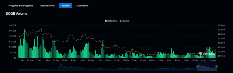 Can Dogecoin Price Reach $0.7 Again? What The Volume Trend Says