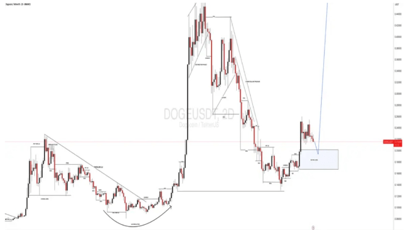 Can Dogecoin Price Still Rally 1,000%? Analyst Reveals End-Of-Year Prediction