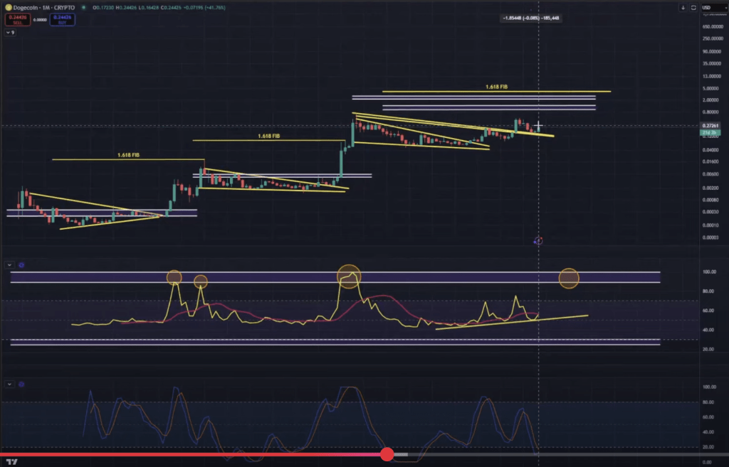 Can Dogecoin Realistically Reach $1? Analyst Sees Strong Setup