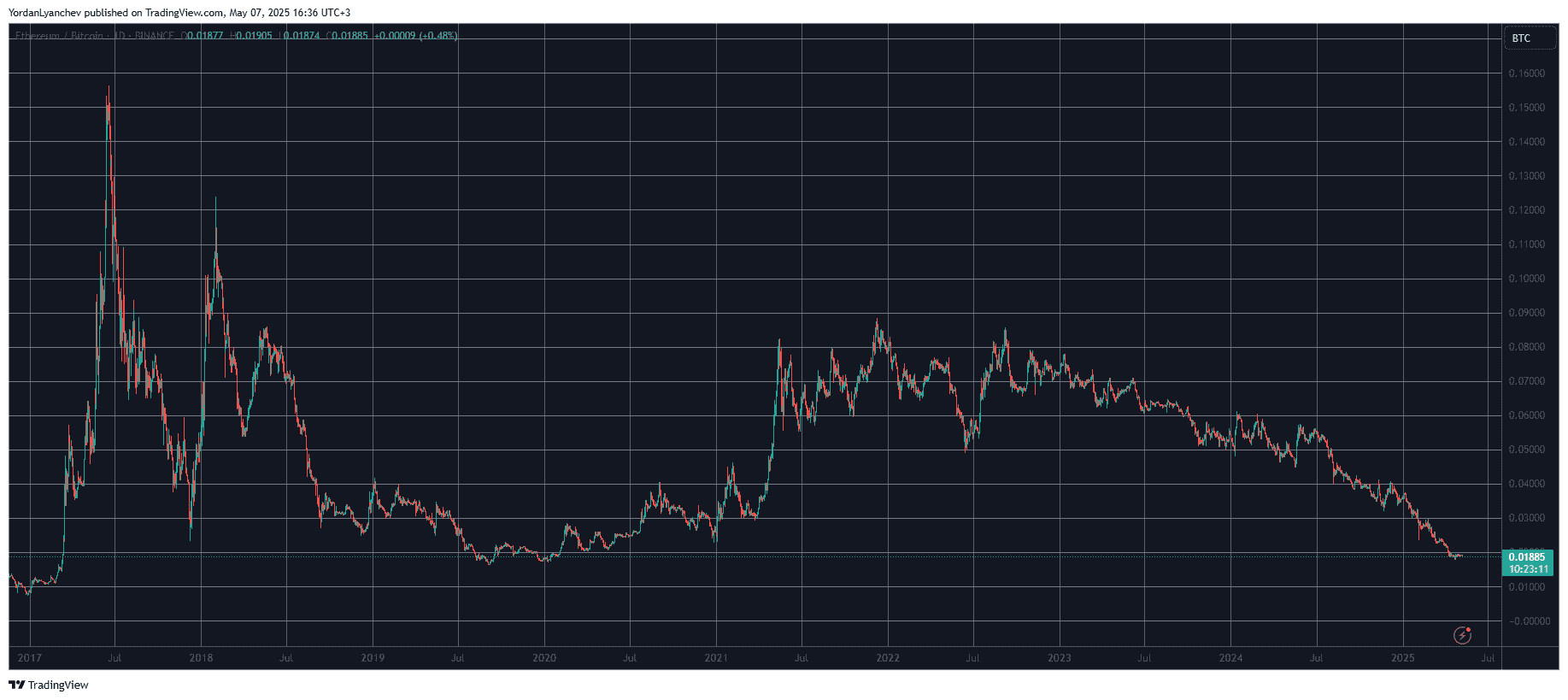 Can Ethereum (ETH) Outperform Bitcoin (BTC) in 2025?