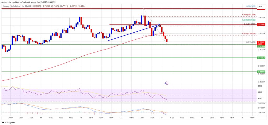 Cardano (ADA) Dips: Temporary Correction or Start of Deeper Move?