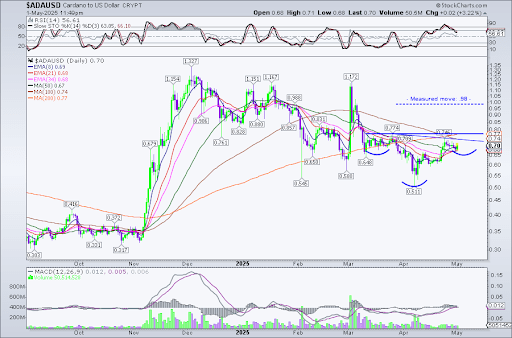 Cardano (ADA) Much-Awaited Reversal To Begin With A Breakout From This Key Chart Pattern
