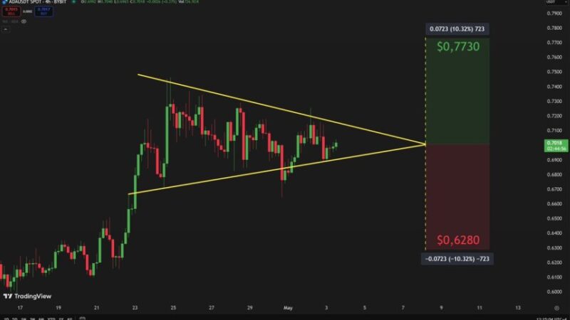 Cardano Consolidates In Symmetrical Triangle – Analyst Sets Bull/Bear Price Targets