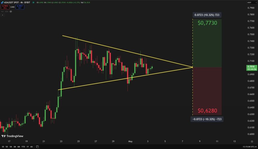 Cardano Consolidates In Symmetrical Triangle – Analyst Sets Bull/Bear Price Targets