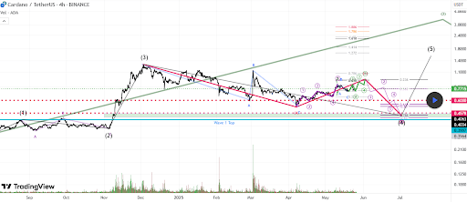 Cardano: Elliot Wave Predicts 50% Crash For ADA Price, Is It Time To Get Out