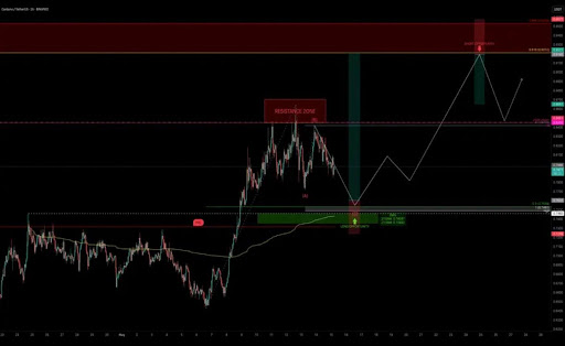 Cardano Market Structure Says Crash Is Coming, But $0.9 Is Still In The Cards