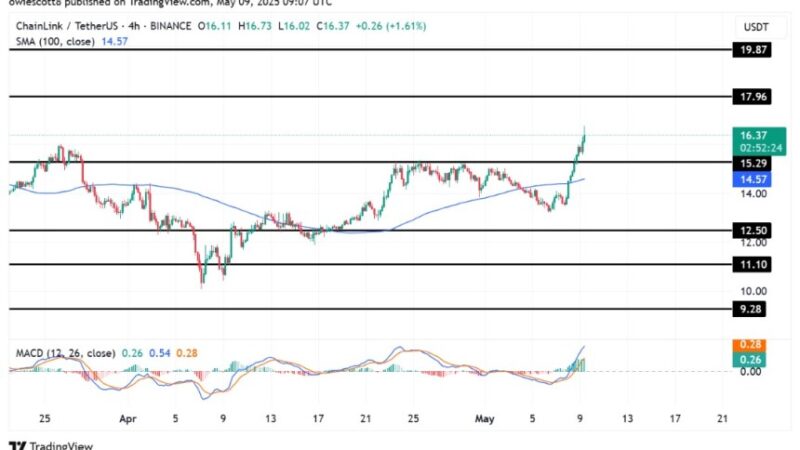 Chainlink Holds Strong At $15.29 Support – Is A New Breakout Imminent?