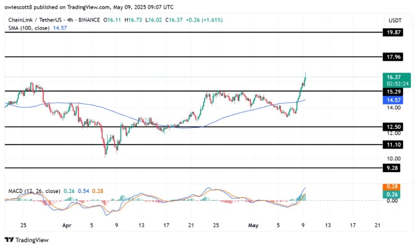 Chainlink Holds Strong At $15.29 Support – Is A New Breakout Imminent?