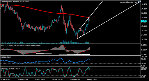 Chainlink In Rally Mode: Rising Channel Formation Signals Continued Climb