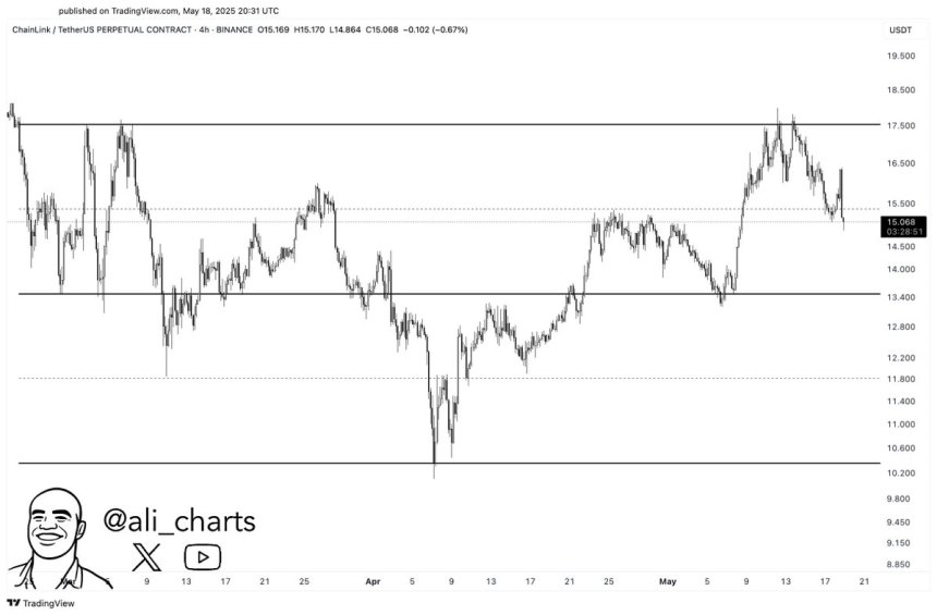 Chainlink Struggles At Key Resistance Level – $10 Support Back In Focus