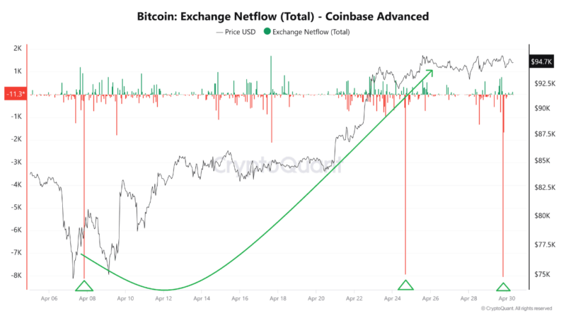 Coinbase Sees Major Bitcoin Withdrawals as Binance Derivatives Activity Rebounds