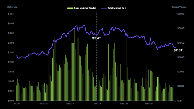 CoinGecko Report Analysis: What Moved Crypto in Q1 2025?