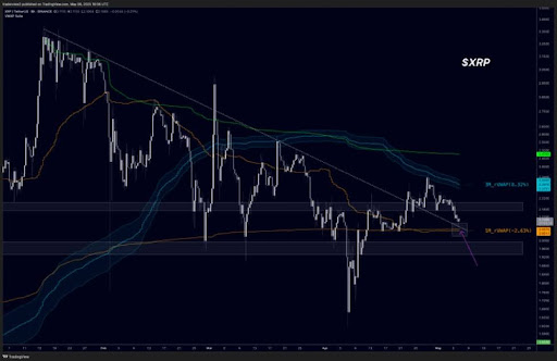 Crypto Analyst Says XRP Price Must Clear This Level Or Risk Crash To $1.9