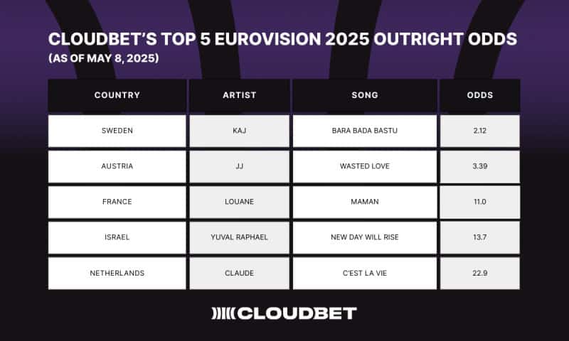 Crypto Bettors like Songs About Saunas: Sweden’s KAJ leads Eurovision 2025 Betting