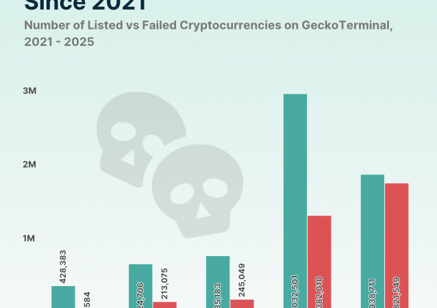 Crypto Graveyard: 50% Of Tokens Have Failed In the Past 5 years – Report