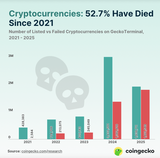 Crypto Graveyard: 50% Of Tokens Have Failed In the Past 5 years – Report