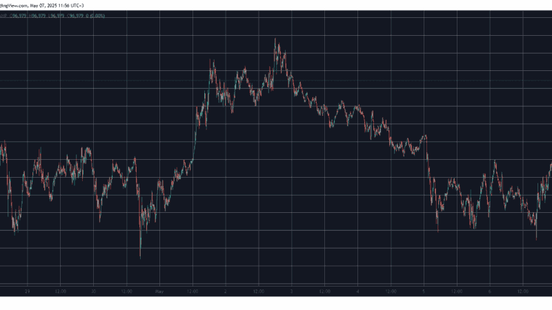 Crypto Markets Add $70 Billion as Bitcoin (BTC) Jumped by $4K Daily (Market Watch)