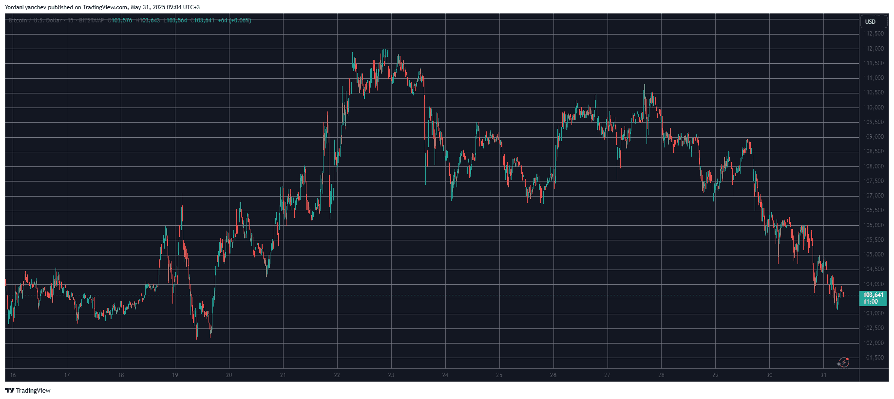 Crypto Markets Shed $200B in 48 Hours as Bitcoin Dumps to 12-Day Low (Weekend Watch)