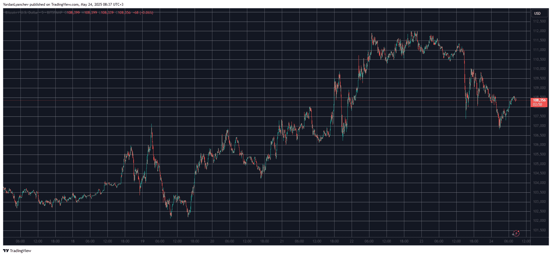 Crypto Markets Shed Over $100 Billion After Trump’s Latest Tariff Threats (Weekend Watch)