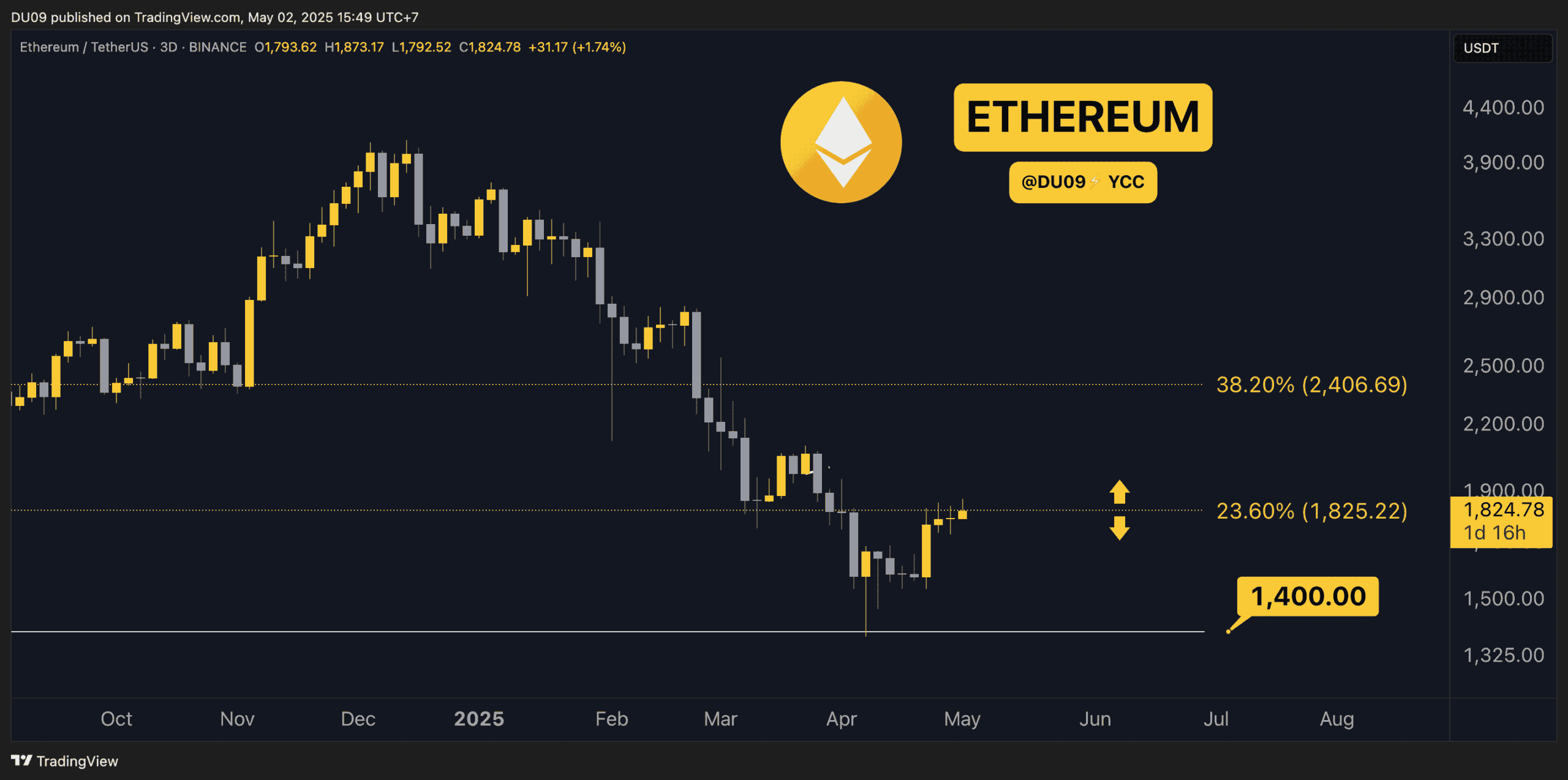 Crypto Price Analysis May-02: ETH, XRP, ADA, SOL, and HYPE