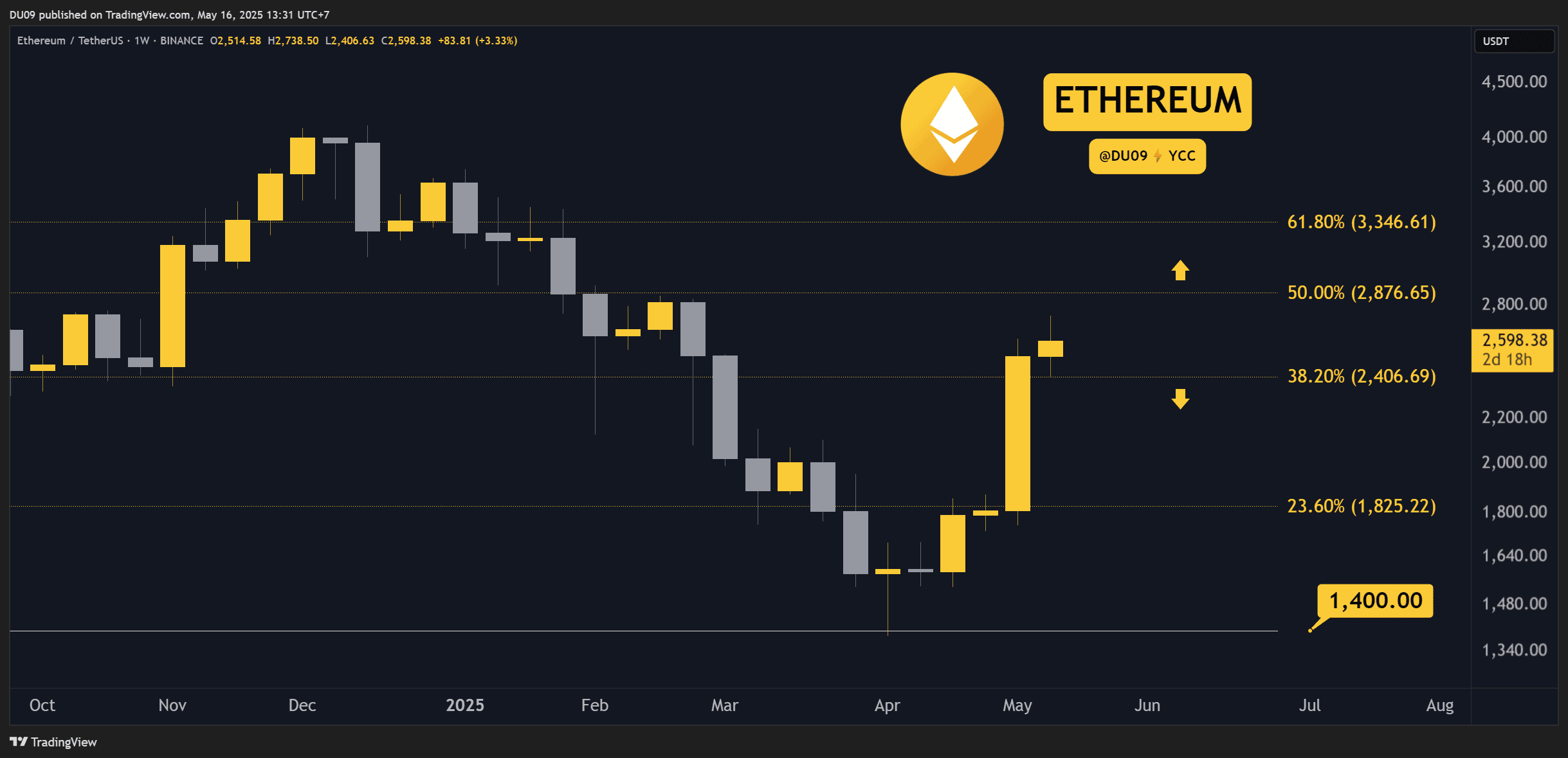 Crypto Price Analysis May-16: ETH, XRP, ADA, SOL, and HYPE