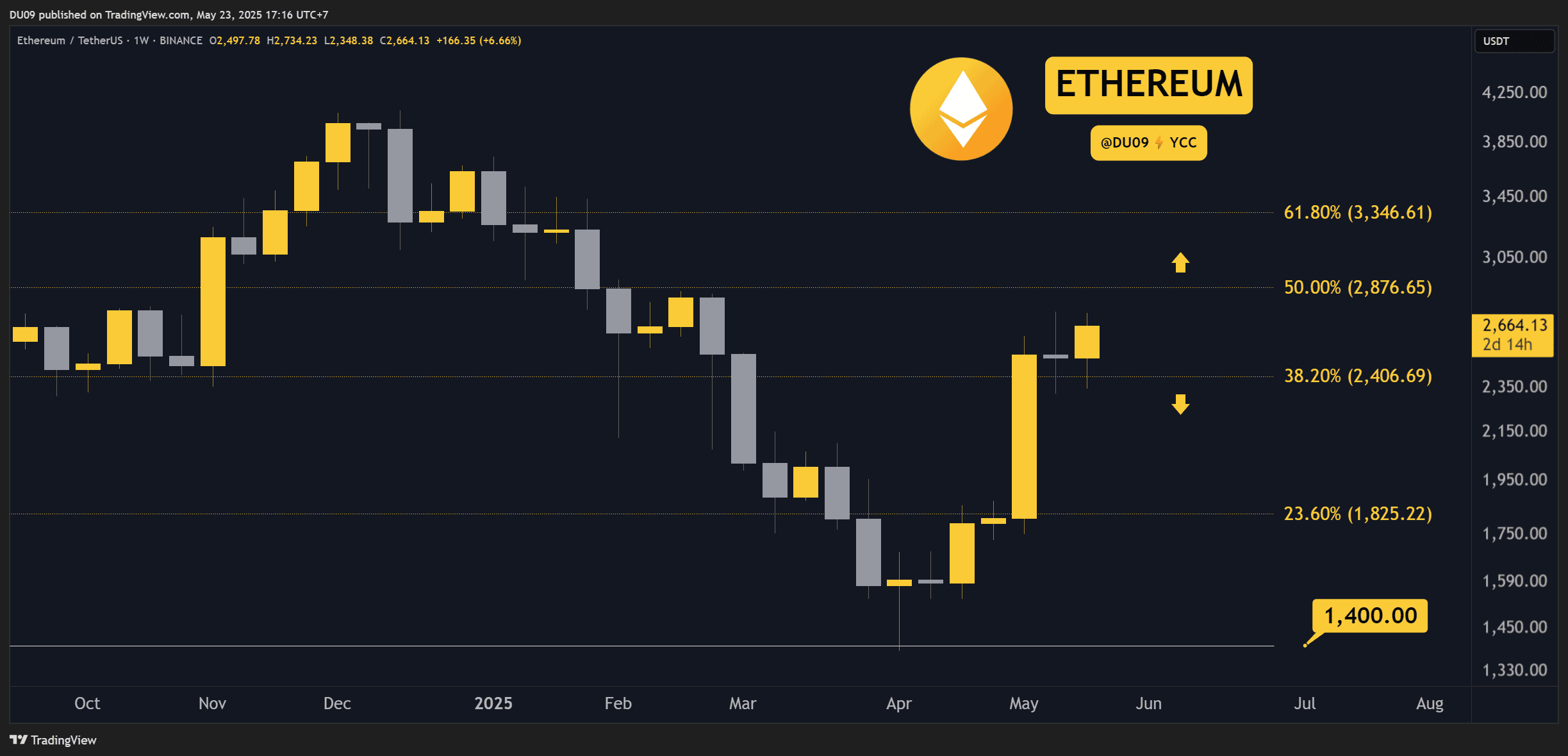 Crypto Price Analysis May-23: ETH, XRP, ADA, SOL, and HYPE