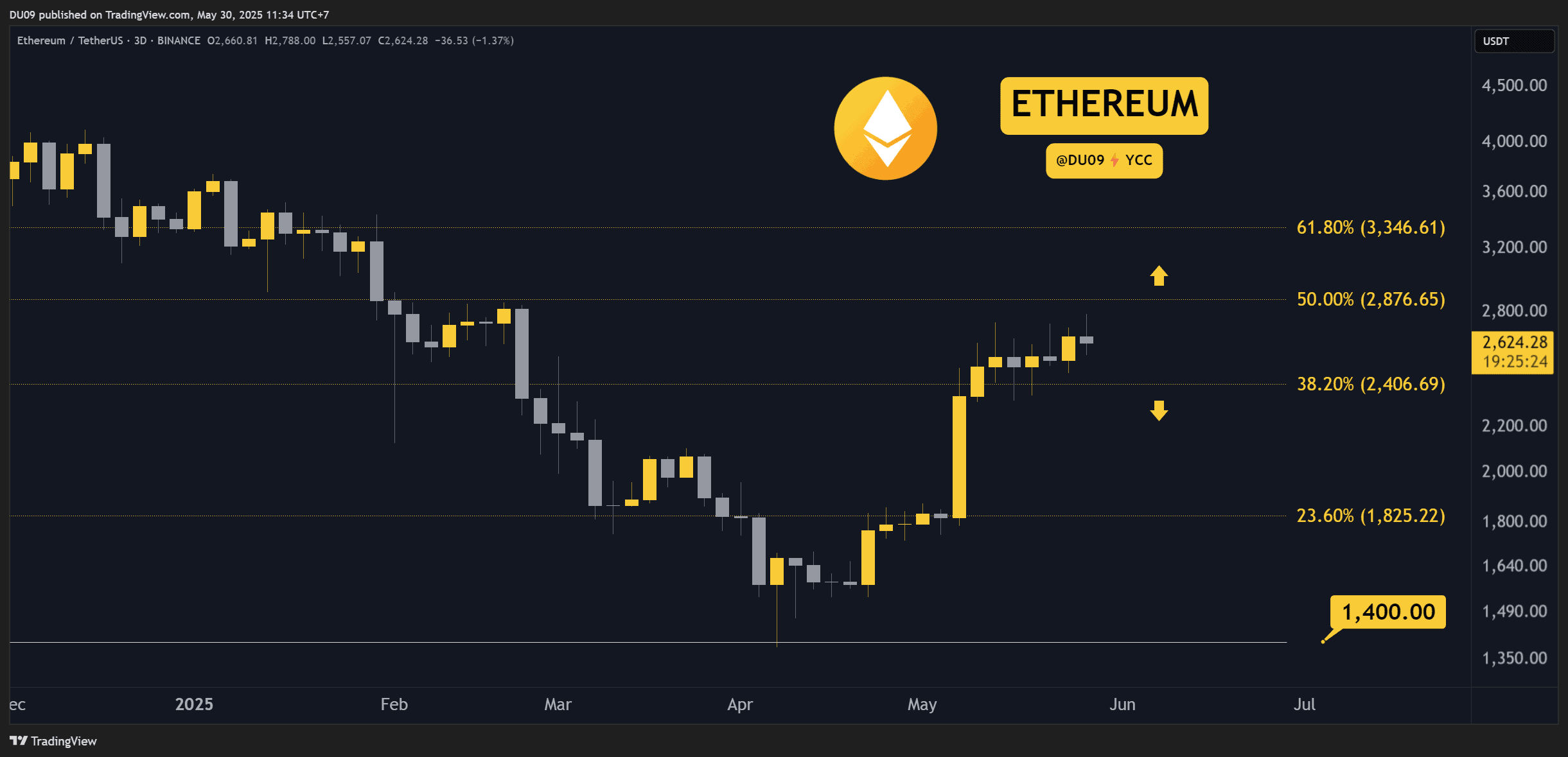 Crypto Price Analysis May-30: ETH, XRP, ADA, SOL, and HYPE