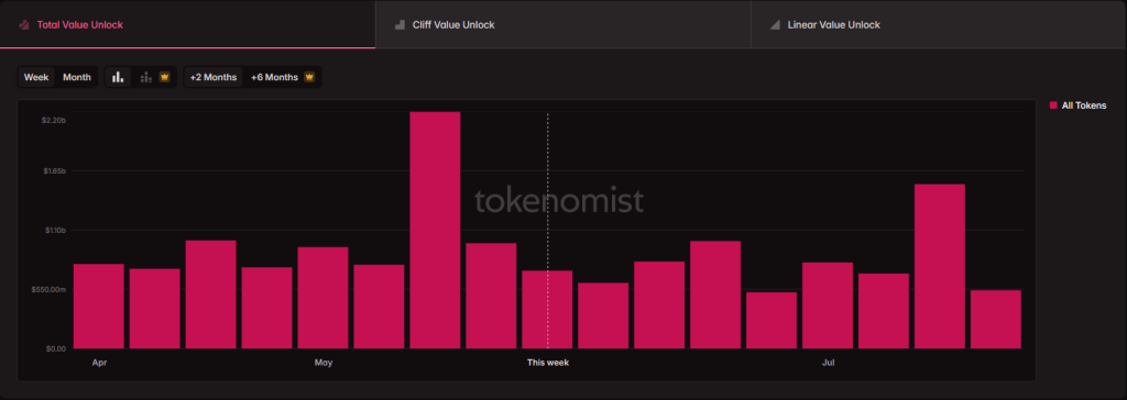 Crypto Whales On Watch As Over $3 Billion In Tokens Unlock Next Month