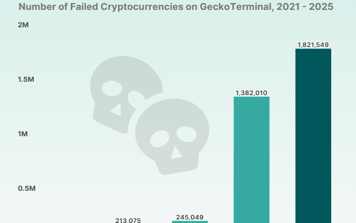 Dead On Arrival: 25% Of New Crypto Tokens Didn’t Survive Q1 ’25