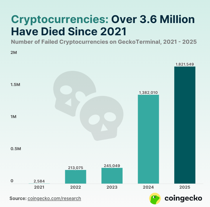 Dead On Arrival: 25% Of New Crypto Tokens Didn’t Survive Q1 ’25