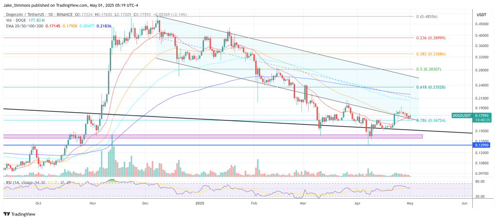 Dogecoin Could Hit $1.42 This Cycle In Bull Case, Says 21Shares