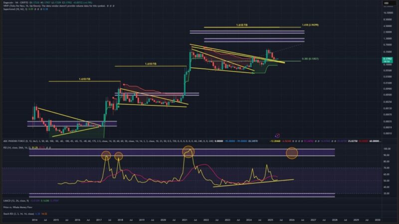 Dogecoin Eyes $1.80 In Summer Rally As Analyst Flags Breakout Structure