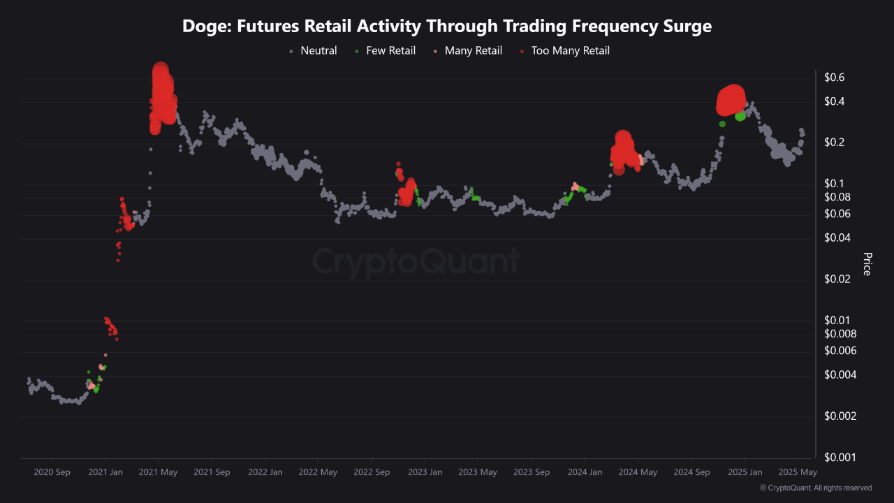 Dogecoin Hovers at $0.22 Following Weeks of Gains, Analysts Share Mixed Outlooks
