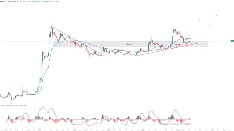 Dogecoin ‘Looks Incredible Here,’ Says Crypto Analyst — Here’s Why
