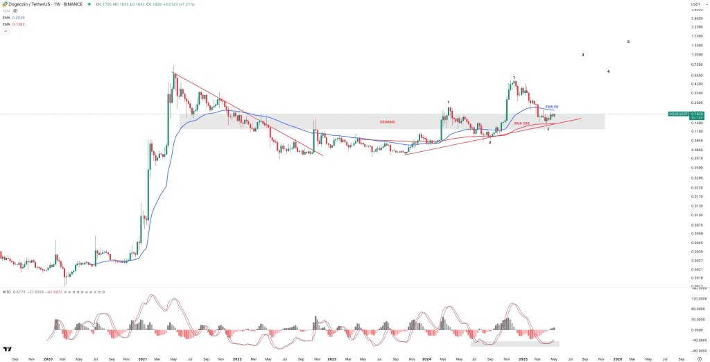 Dogecoin ‘Looks Incredible Here,’ Says Crypto Analyst — Here’s Why