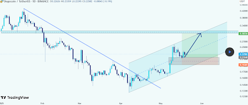 Dogecoin Price Breaks Out Of Bearish Trendline And Enters Ascending Channel Headed For $0.3
