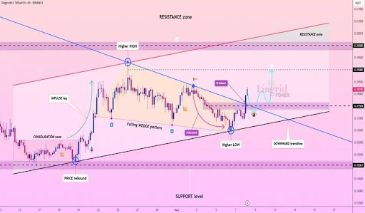 Dogecoin Price Continuation Shows Rebound, But Resistance Is Mounting At $0.205