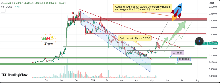 Dogecoin Price Gearing Up For Major Explosive Rally – Why $1 Is Still In The Cards