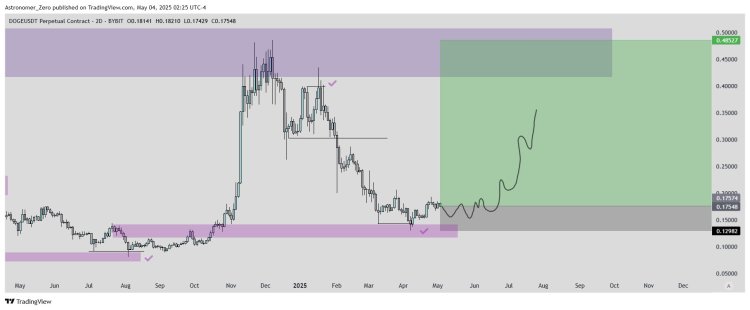 Dogecoin Price Hit An Early Bottom? Why $0.35 Is Still Possible
