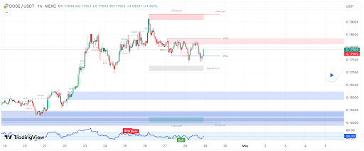 Dogecoin Price Poised For Breakout Amid Accumulation, Here’s The Target