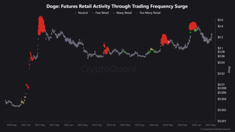 Dogecoin Price Tops Tend To Follow Surges In Retail Futures Activity, Analysis Shows