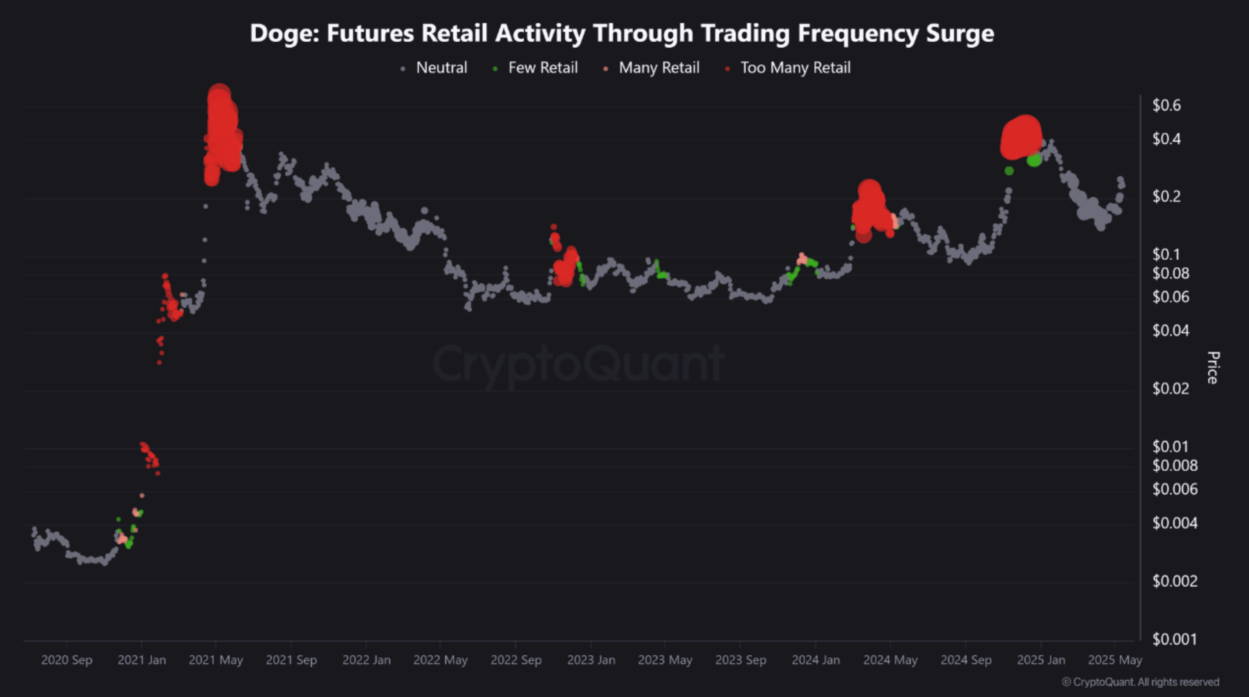 Dogecoin Price Tops Tend To Follow Surges In Retail Futures Activity, Analysis Shows