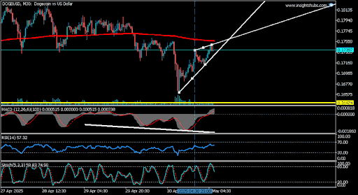 Dogecoin Structural Signals Align: Chart Suggests A Quietly Confident Path Toward Higher Levels