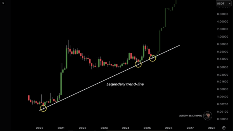 Dogecoin Uptrend Intact? Expert Analysis Sparks Bullish Buzz