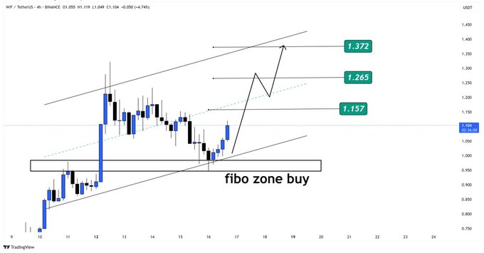 Dogwifhat (WIF) Targets $1.50 Amid 50% Weekly Jump – Here Are The Levels To Watch