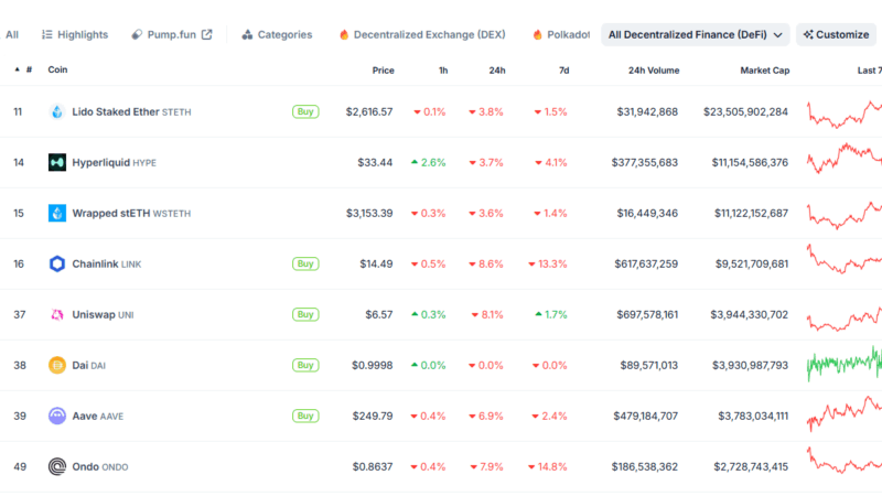 EigenLayer Dominates Trends Despite DeFi Sell-Off: What’s Going On?