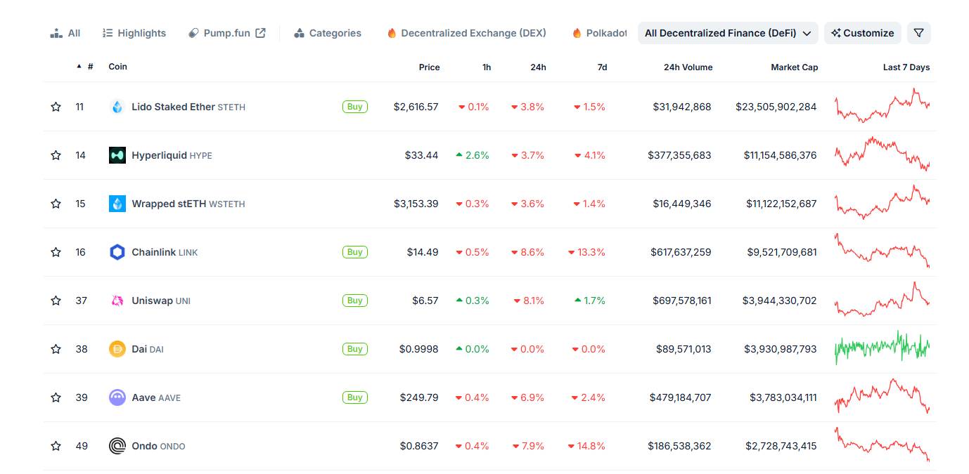 EigenLayer Dominates Trends Despite DeFi Sell-Off: What’s Going On?