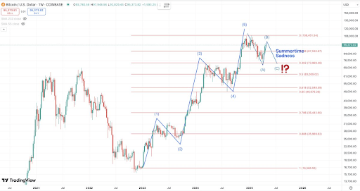 Elliot Wave Theory Shows Where Bitcoin Is In This Cycle – Bull Rally Over?
